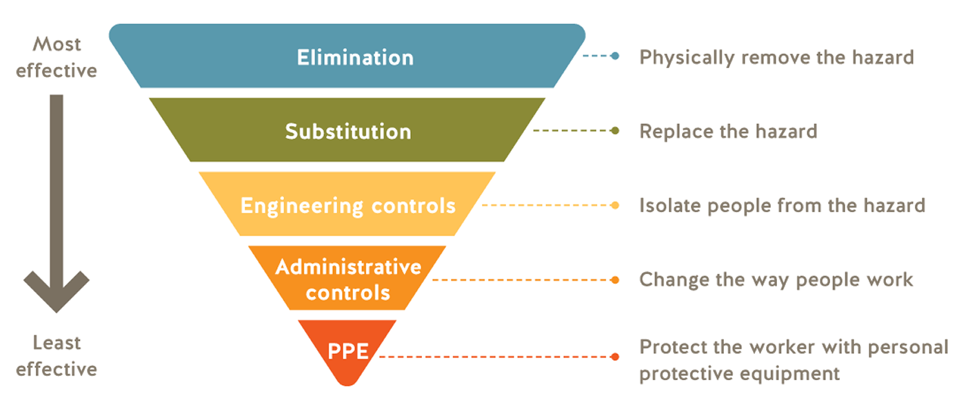 Diagram of hierarchy of controls