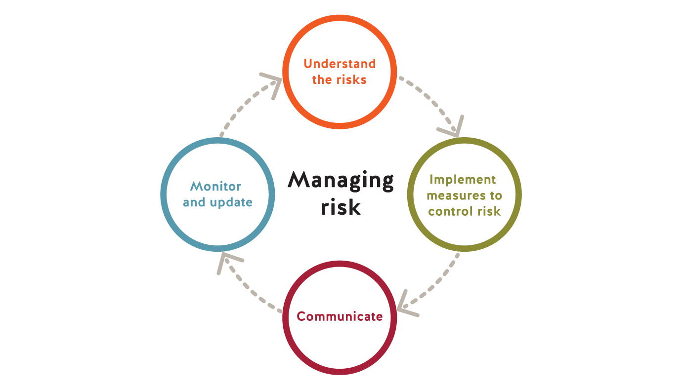 Managing risk - WorkSafeBC
