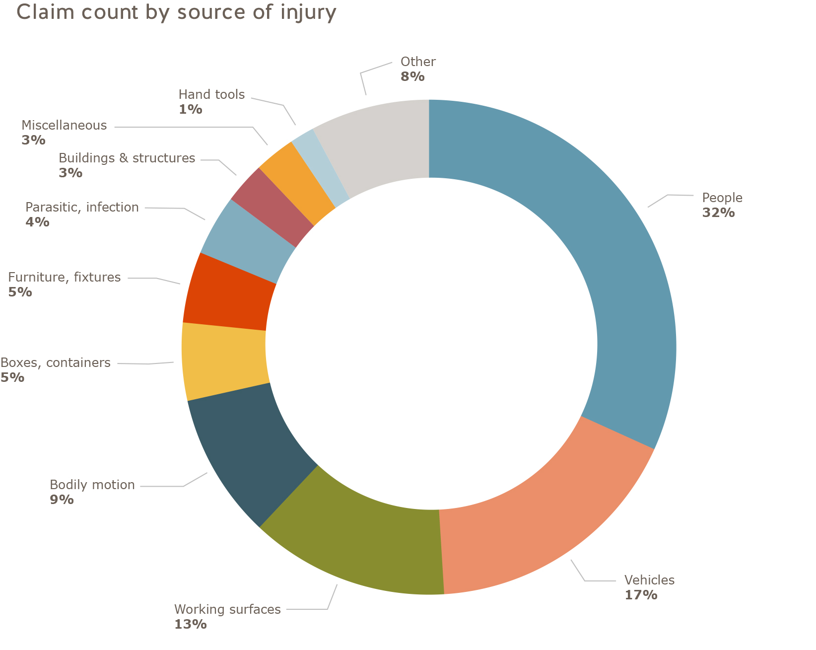 Statistics - WorkSafeBC