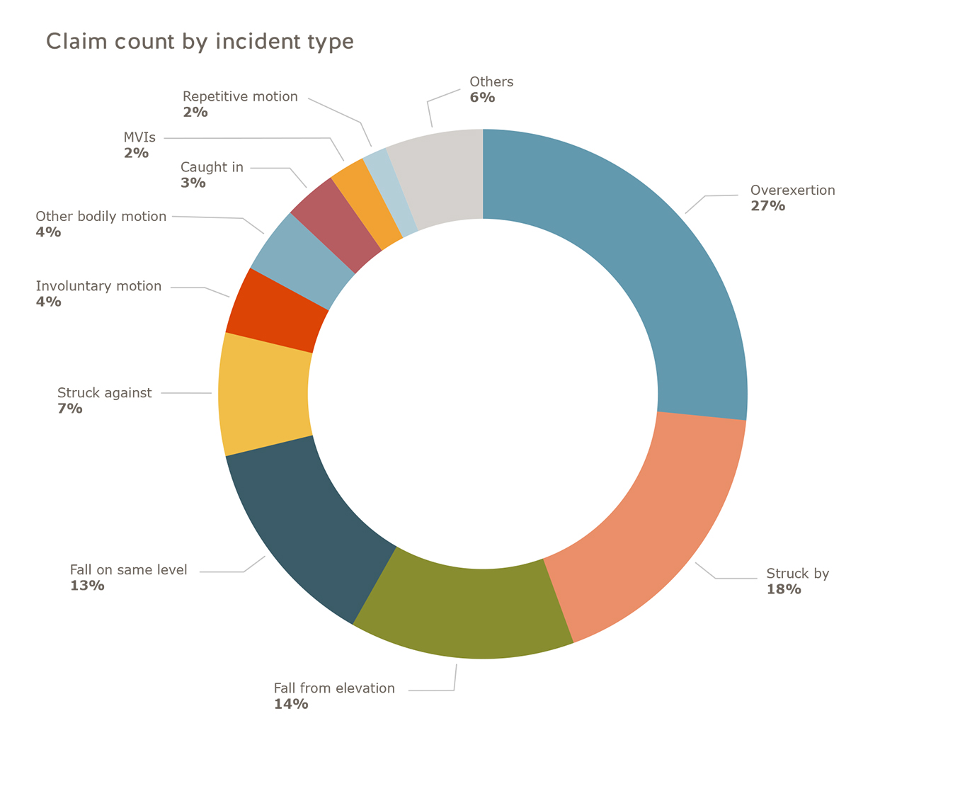 statistics-worksafebc