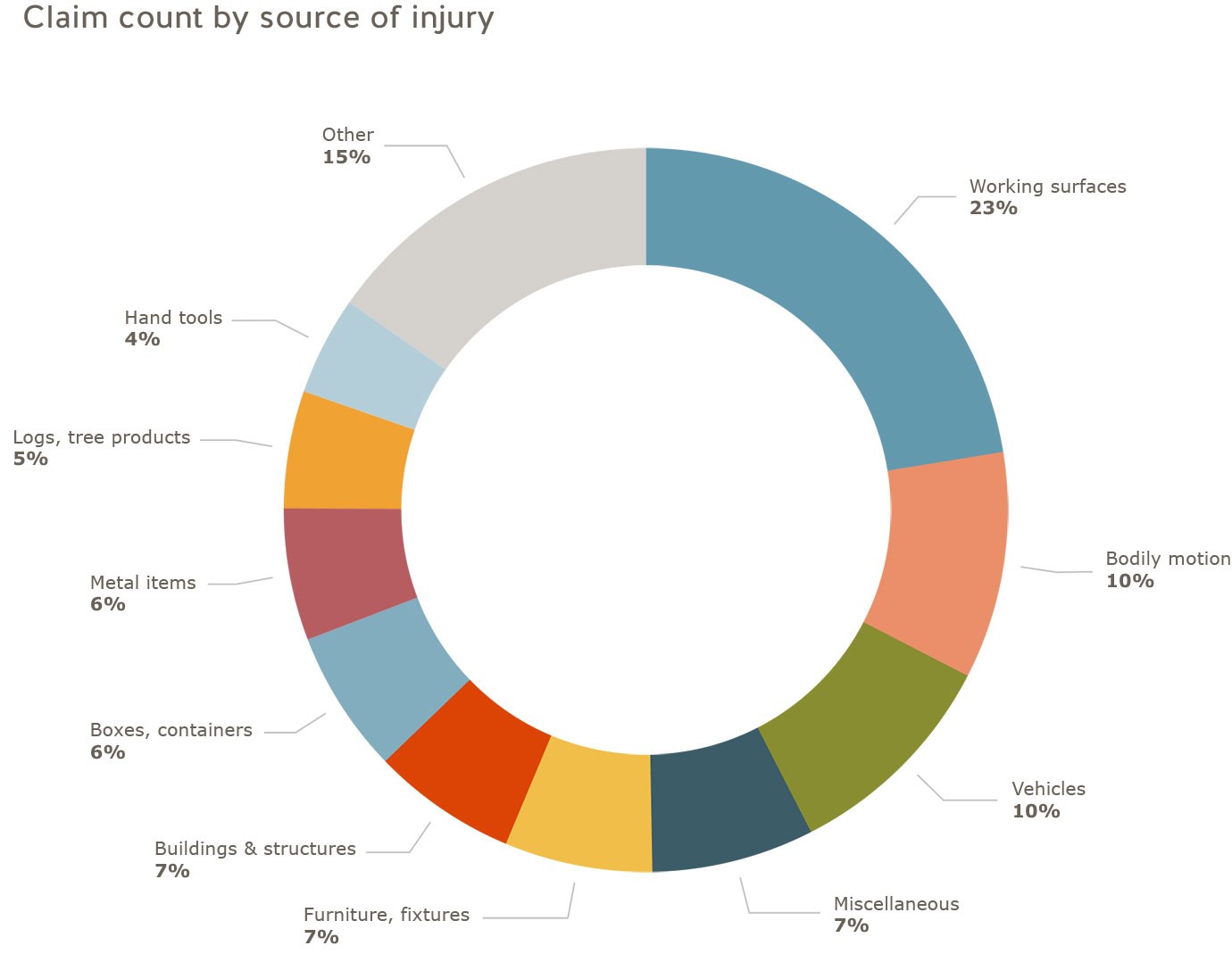 Statistics - WorkSafeBC