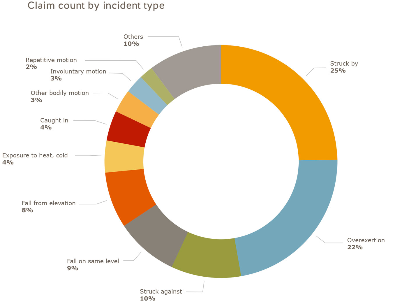 Statistics - WorkSafeBC