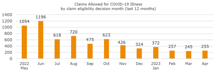 COVID-19 Claims Data - WorkSafeBC