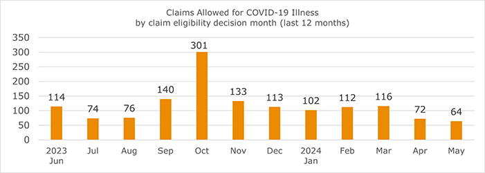 Graph of monthly COVID-19 claims allowed as of May 2024