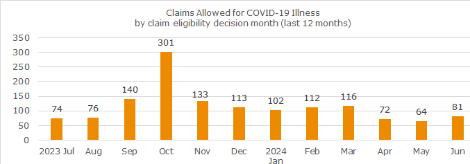 Graph of monthly COVID-19 claims allowed as of June 2024