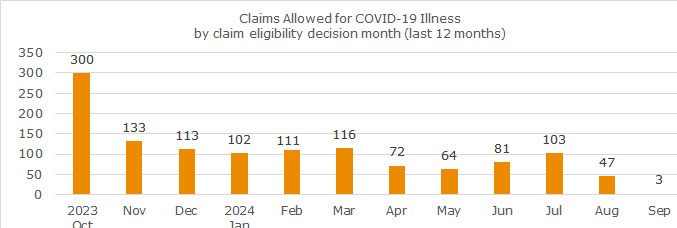 Image of graph for COVID claims allowed for September 2024