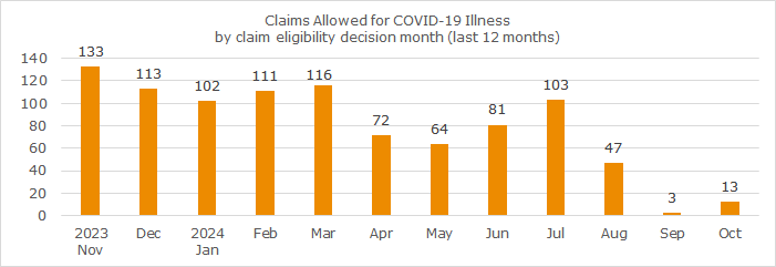 Image of graph for COVID claims allowed for Octobber 2024