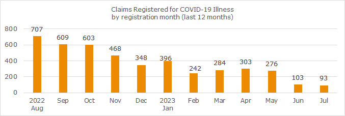 COVID-19 Claims Data - WorkSafeBC