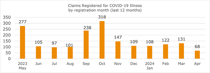 COVID-19 Claims Data - WorkSafeBC