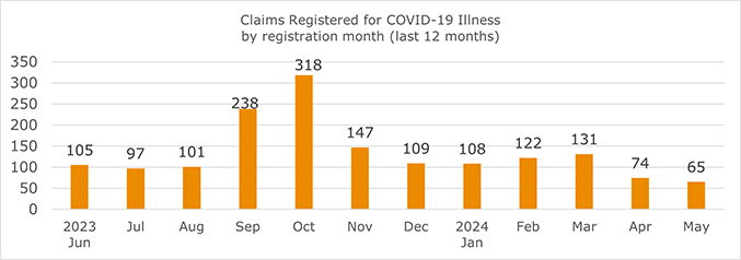 Graph of monthly COVID-19 claims registered as of May 2024