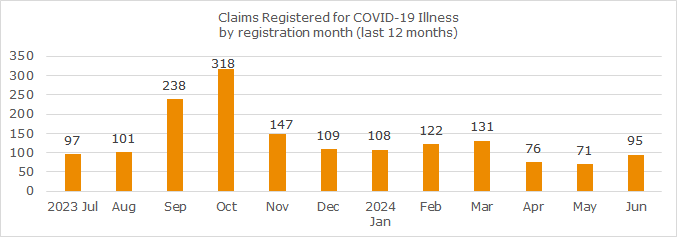 Graph of monthly COVID-19 claims registered as of June 2024