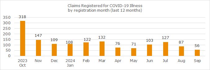 Image of graph for COVID claims registered for September 2024