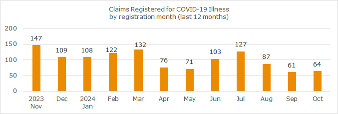 Image of graph for COVID claims registered for October 2024