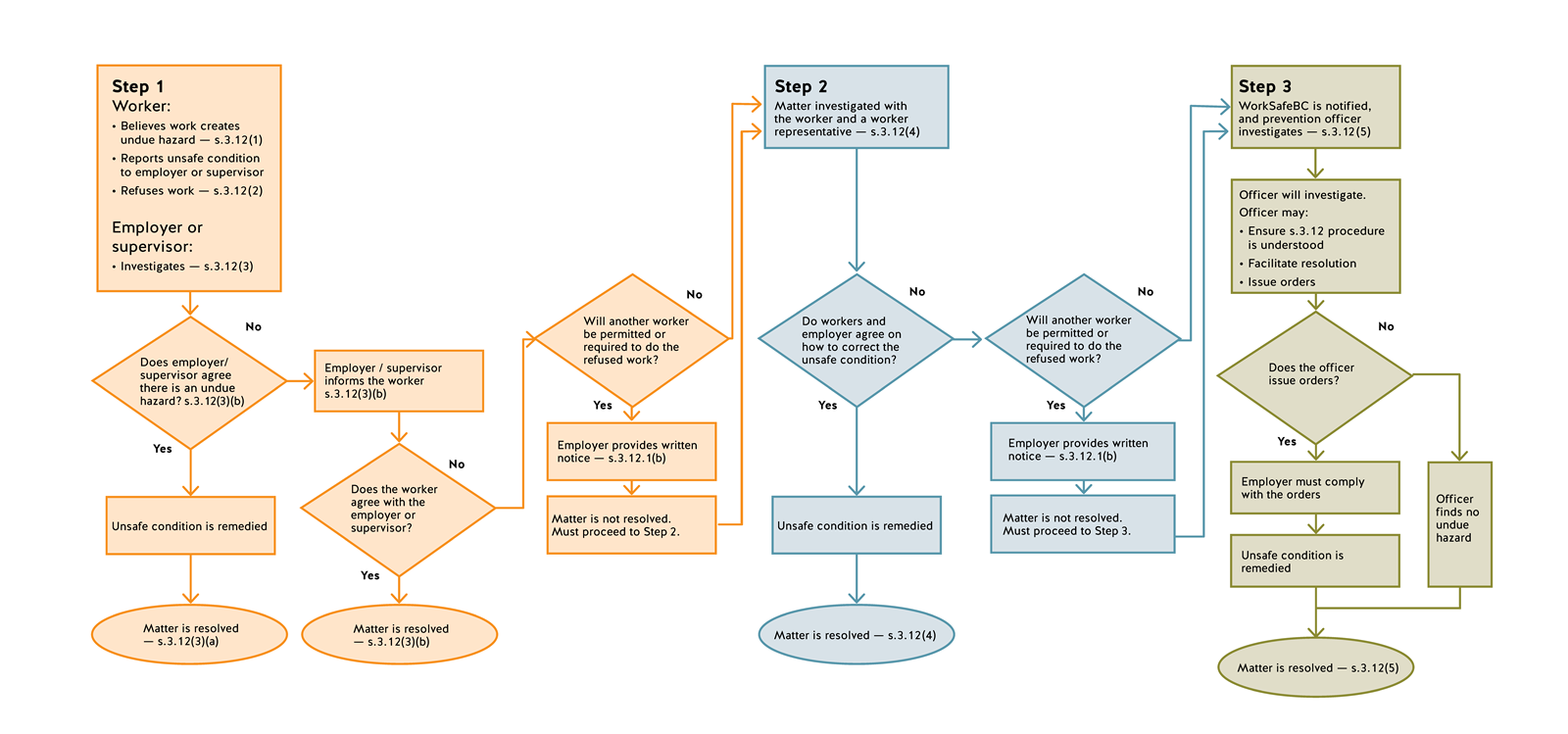 Flowchart showing required steps for workers and employers to follow in the refusal of unsafe work process