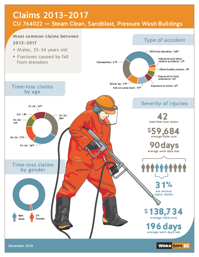 Fact Sheet Claims 13 17 For Cu Steam Clean Sandblast Pressure Wash Buildings Worksafebc